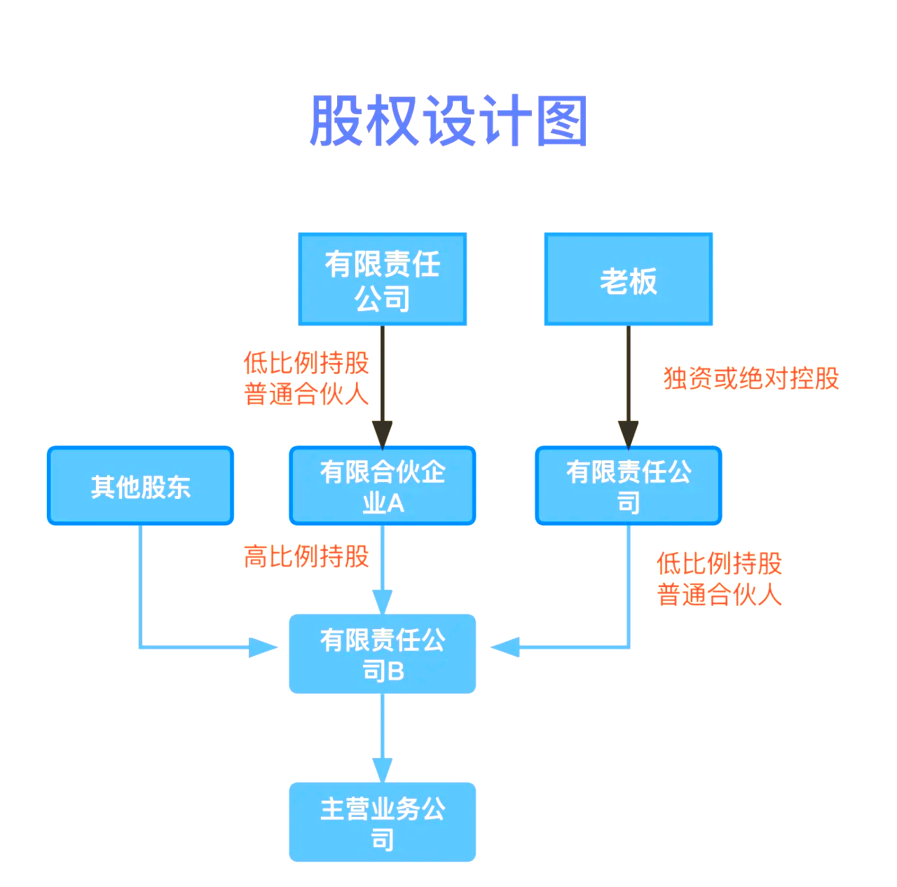 股权设计传承规划(股权设计协议书建议收藏)菏泽市