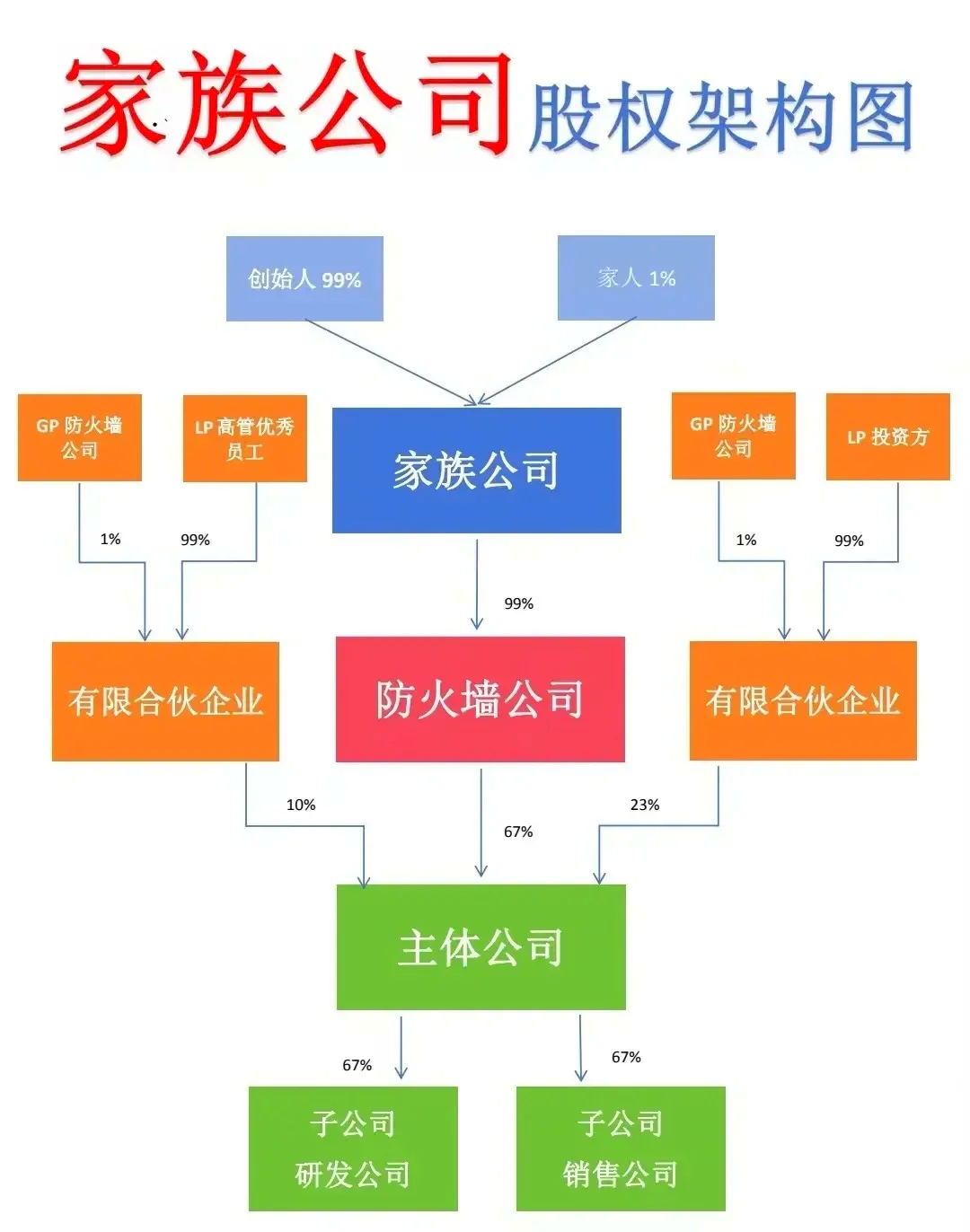 股权顶层方案设计(公司股权顶层设计方案)菏泽市