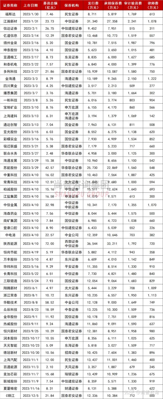 上市板块定位案例(各个板块上市条件一图看懂)菏泽市