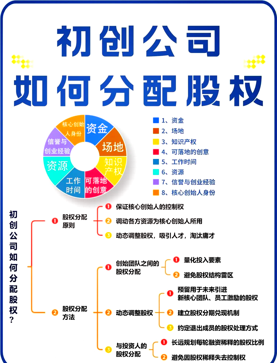 股权架构设计流程(股权架构设计的基本原则)菏泽市