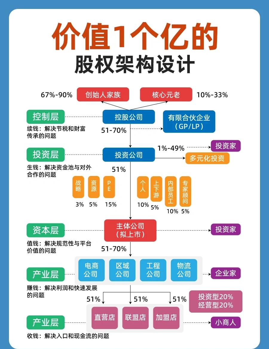 股权架构设计重组(股权架构设计重组流程)菏泽市