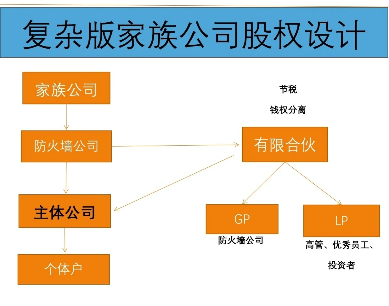 有限合伙架构设计(有限合伙股权架构案例)菏泽市 有限合伙架构设计(有限合伙股权架构案例)菏泽市
